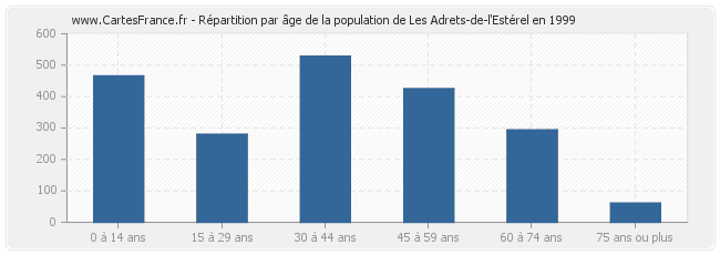 Répartition par âge de la population de Les Adrets-de-l'Estérel en 1999